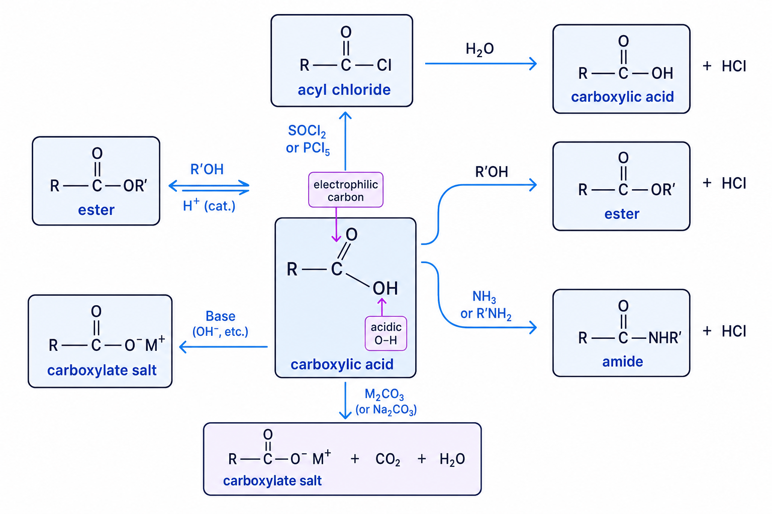 Reaction map for carboxylic acids and derivatives
