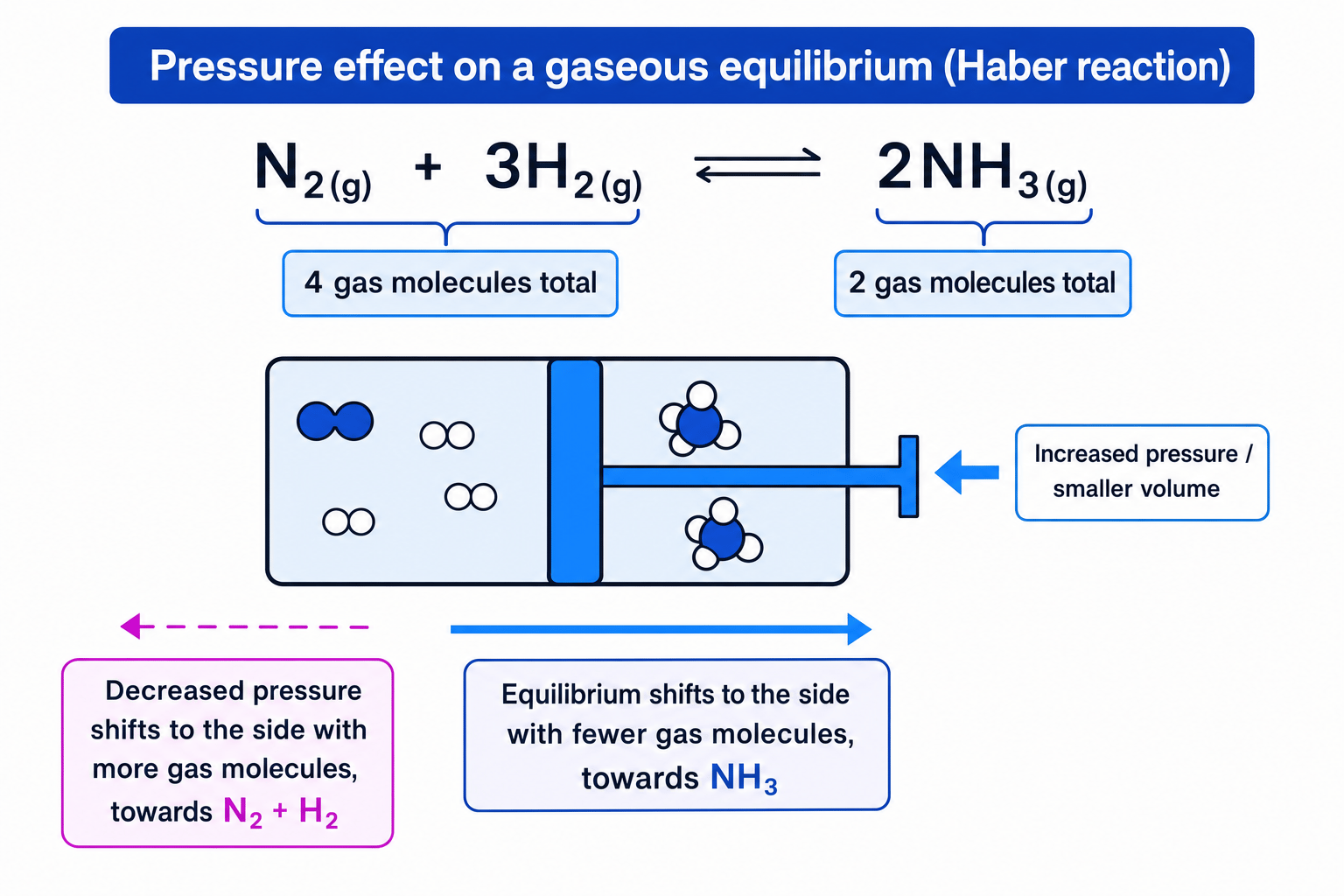 Diagram showing the Haber reaction pressure rule: increased pressure favours the side with fewer gas molecules, producing ammonia