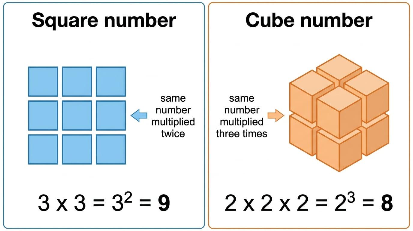 A labelled diagram showing a 3 by 3 square array for 3 squared and a 2 by 2 by 2 cube for 2 cubed