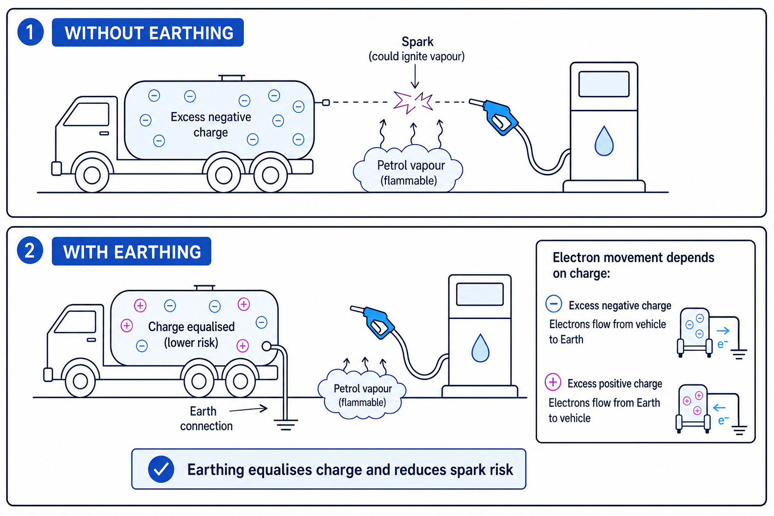 Diagram showing how earthing a charged vehicle during fuelling reduces the risk of a spark igniting petrol vapour