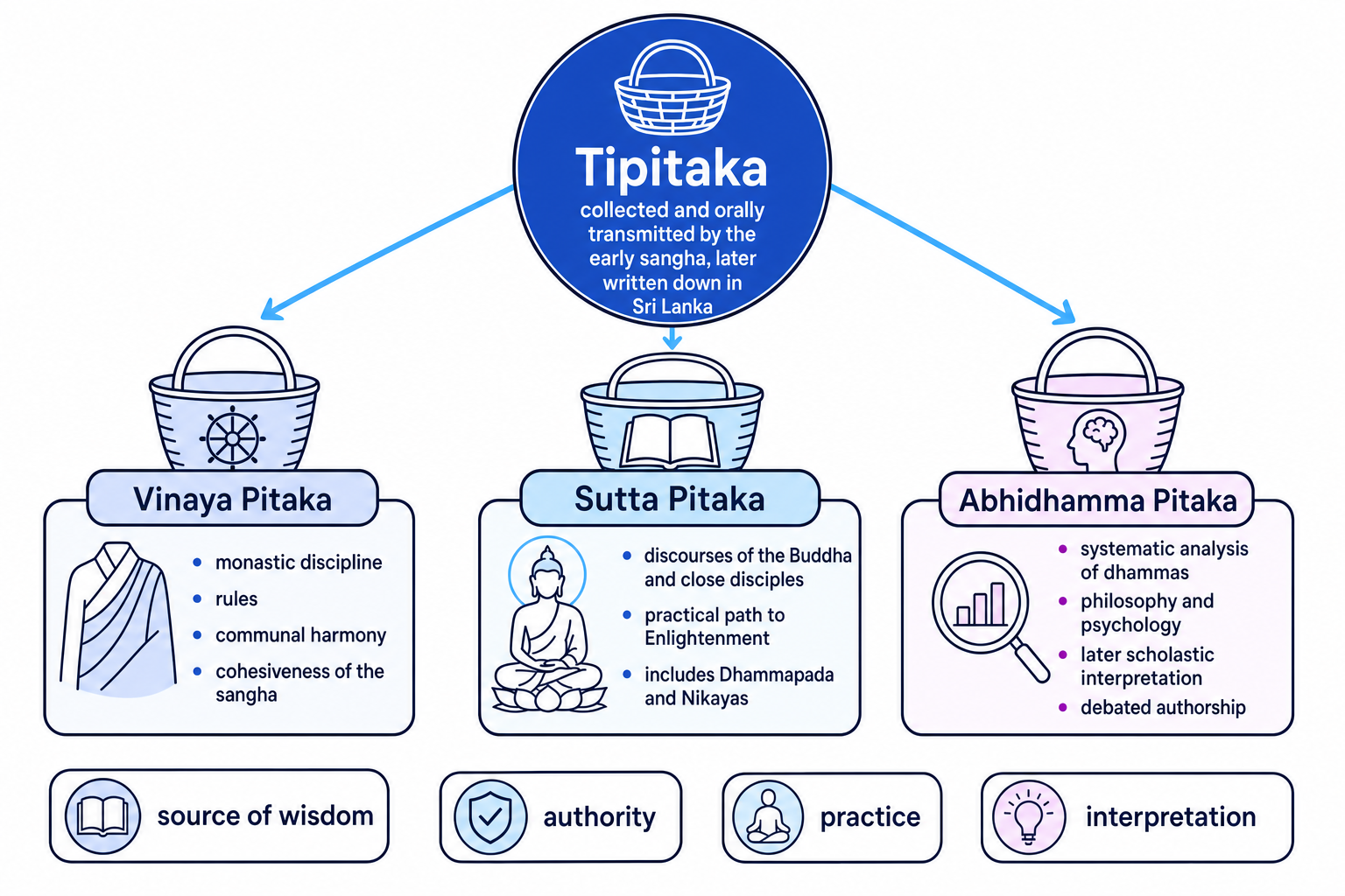 Structure of the Tipitaka