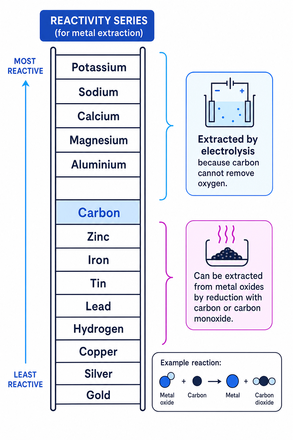Reactivity series showing metals above carbon extracted by electrolysis and metals below carbon extracted using carbon