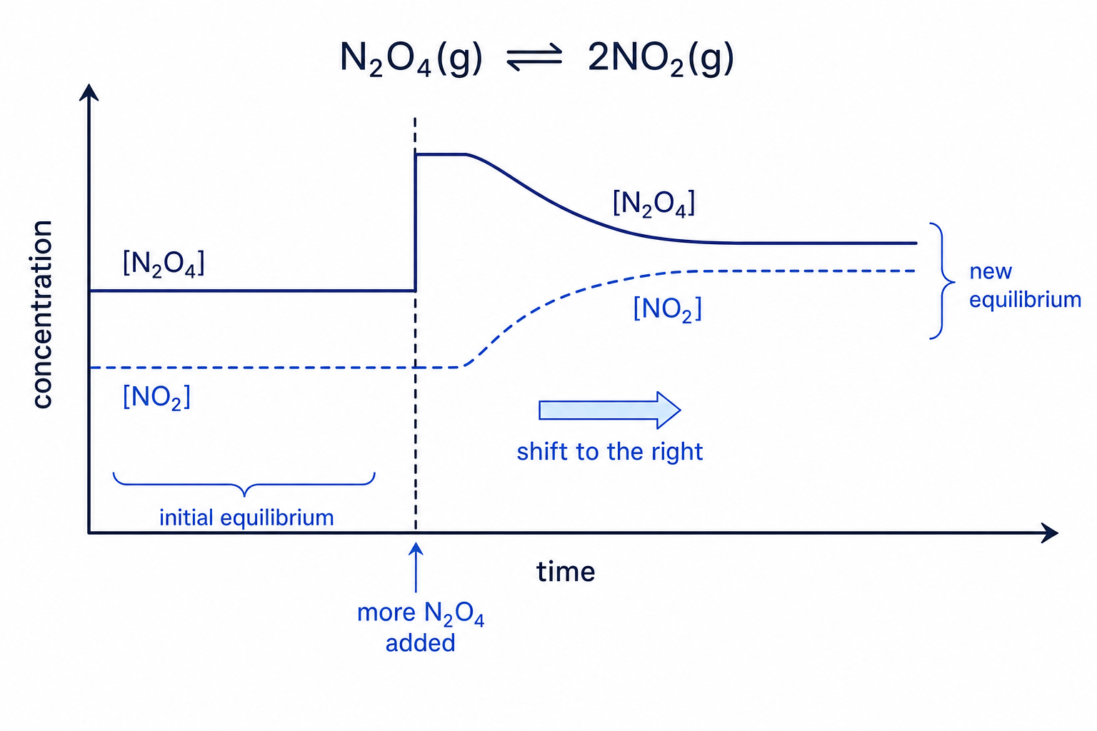 Concentration-time graph after adding N2O4 to an equilibrium mixture