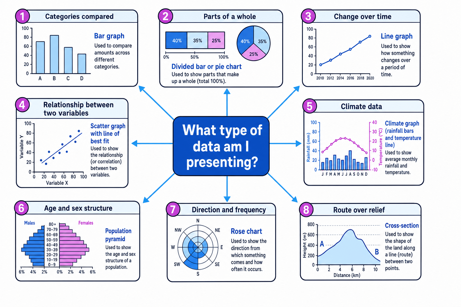 Graph chooser for GCSE Geography showing which graph types match different data purposes