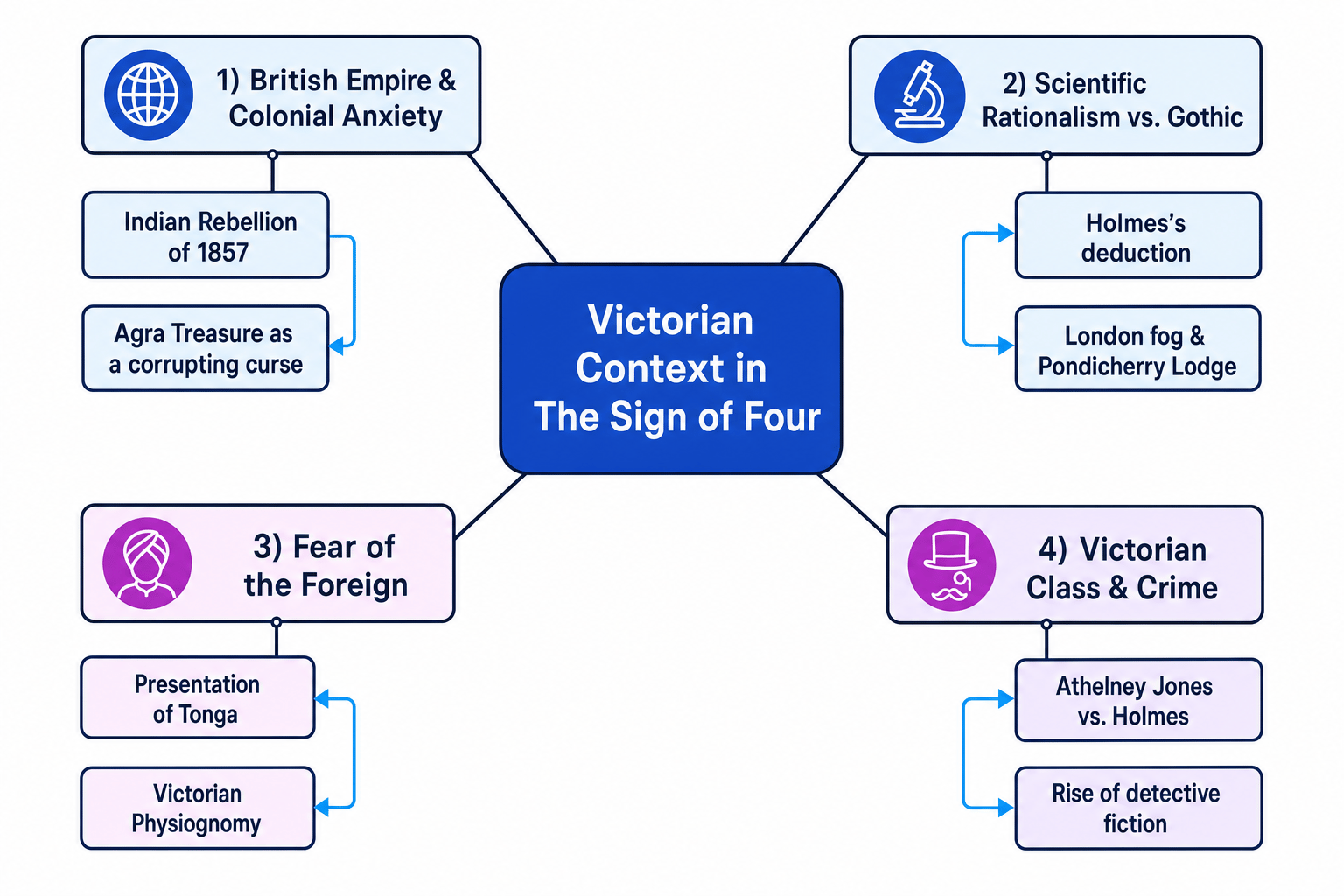 Victorian Context Mind Map