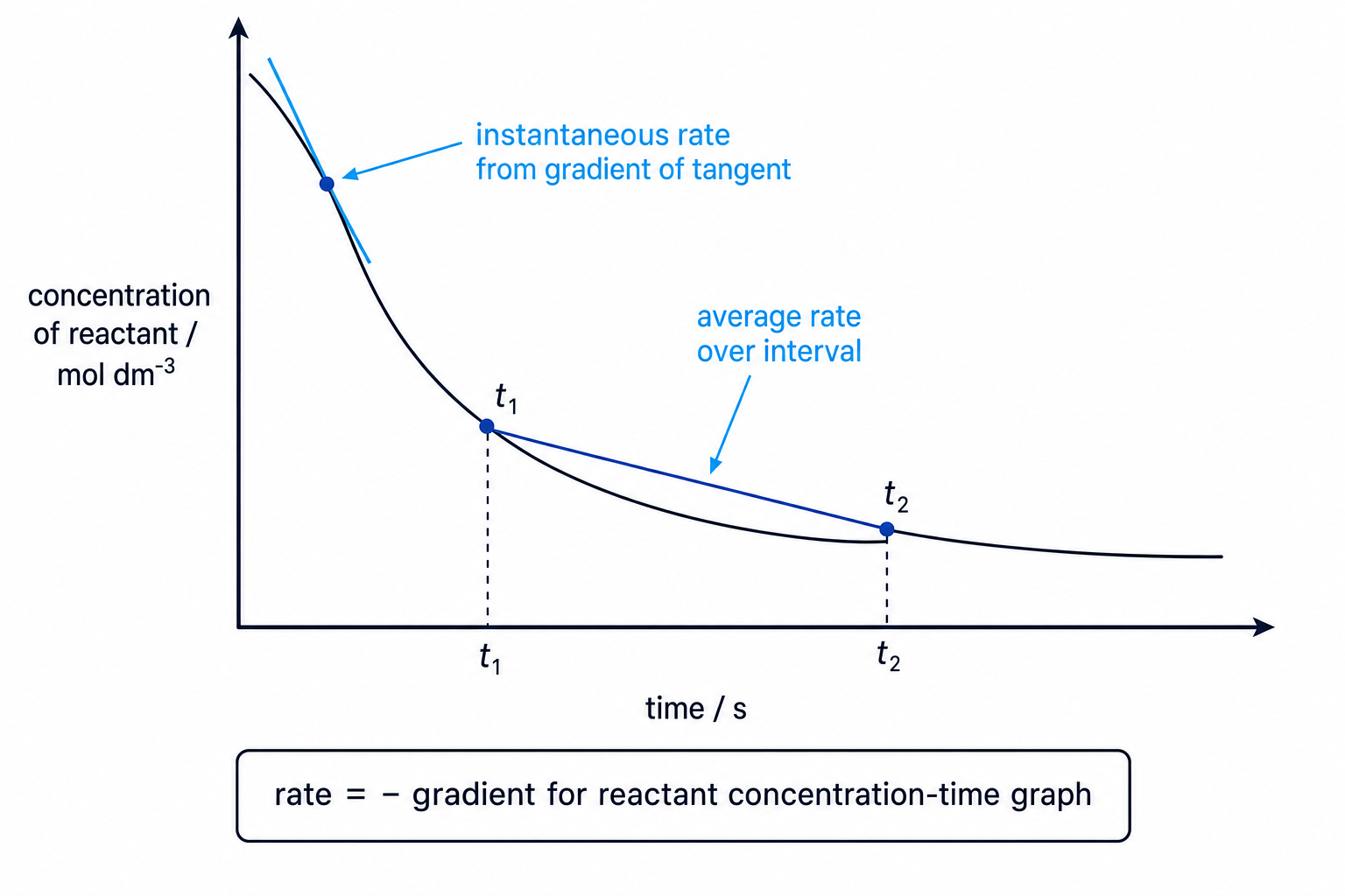 Reactant concentration-time graph showing average rate from a chord and instantaneous rate from a tangent