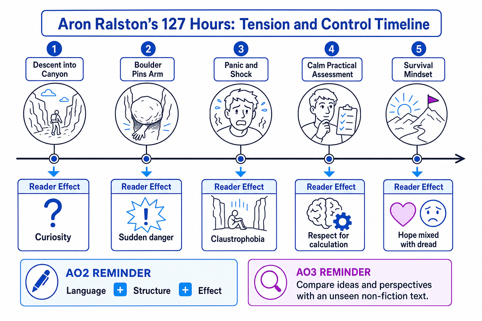Tension and control timeline for Aron Ralston's 127 Hours extract