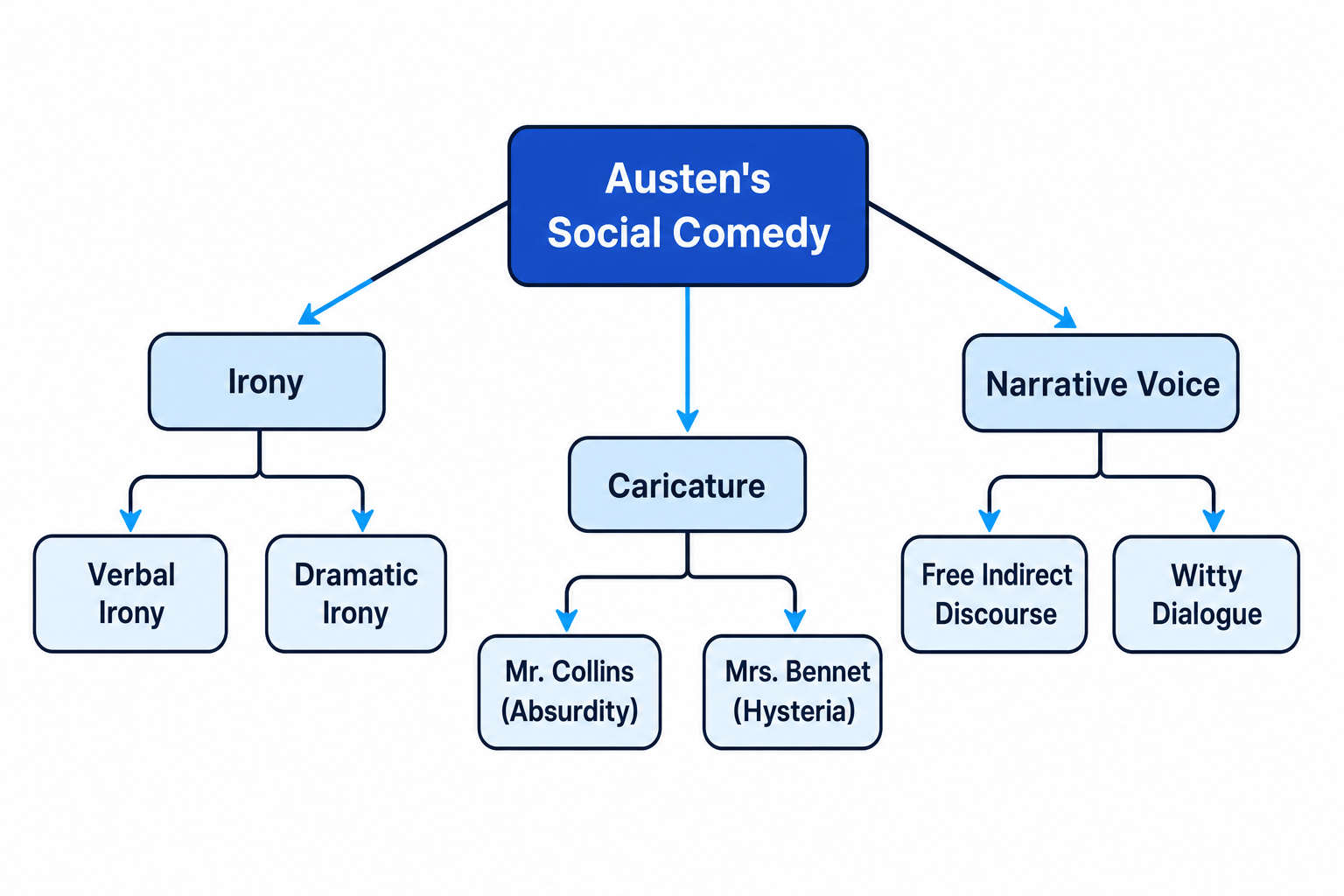 Austen's Social Comedy Methods