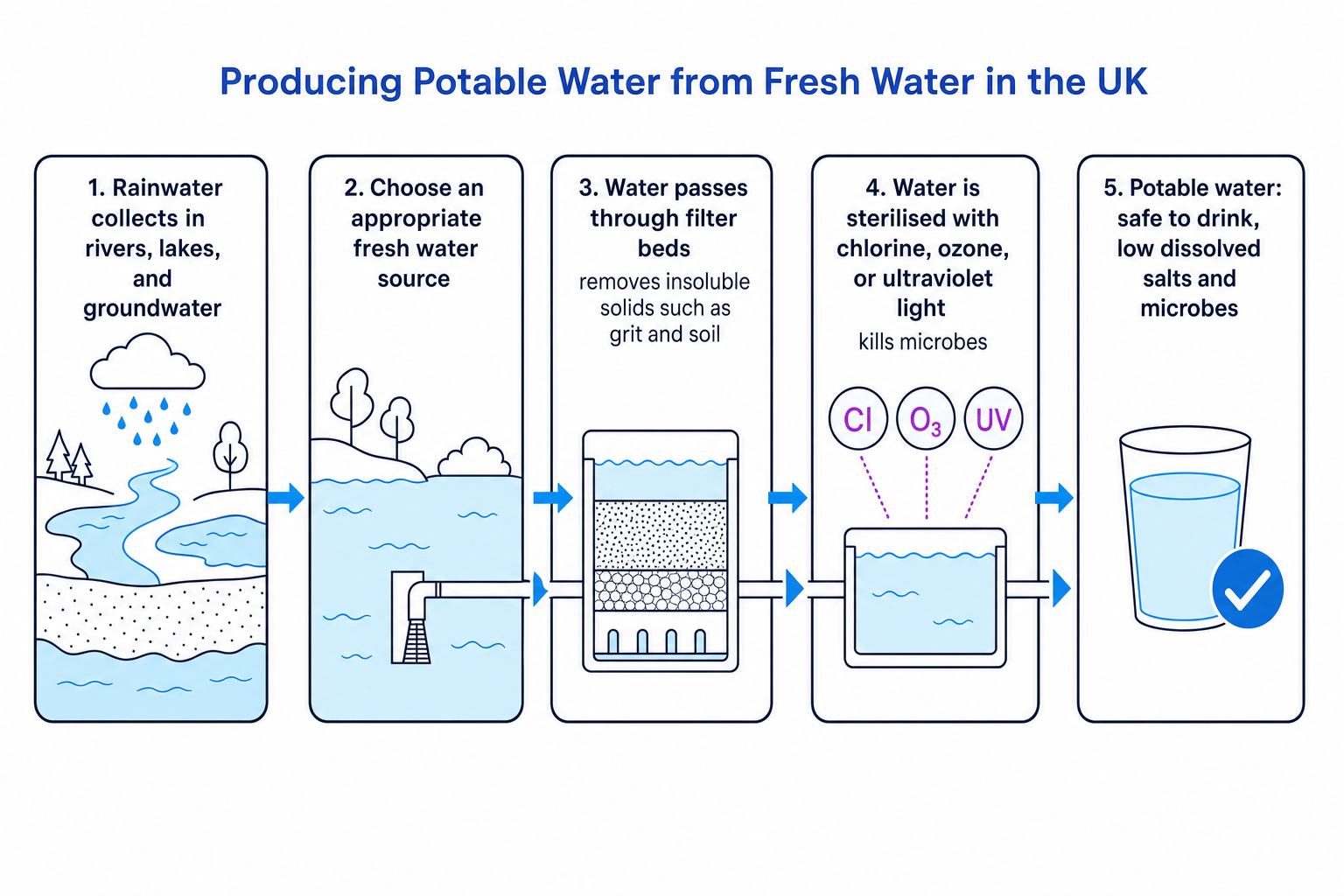 Flow diagram showing UK potable water production from fresh water using source selection, filter beds and sterilisation