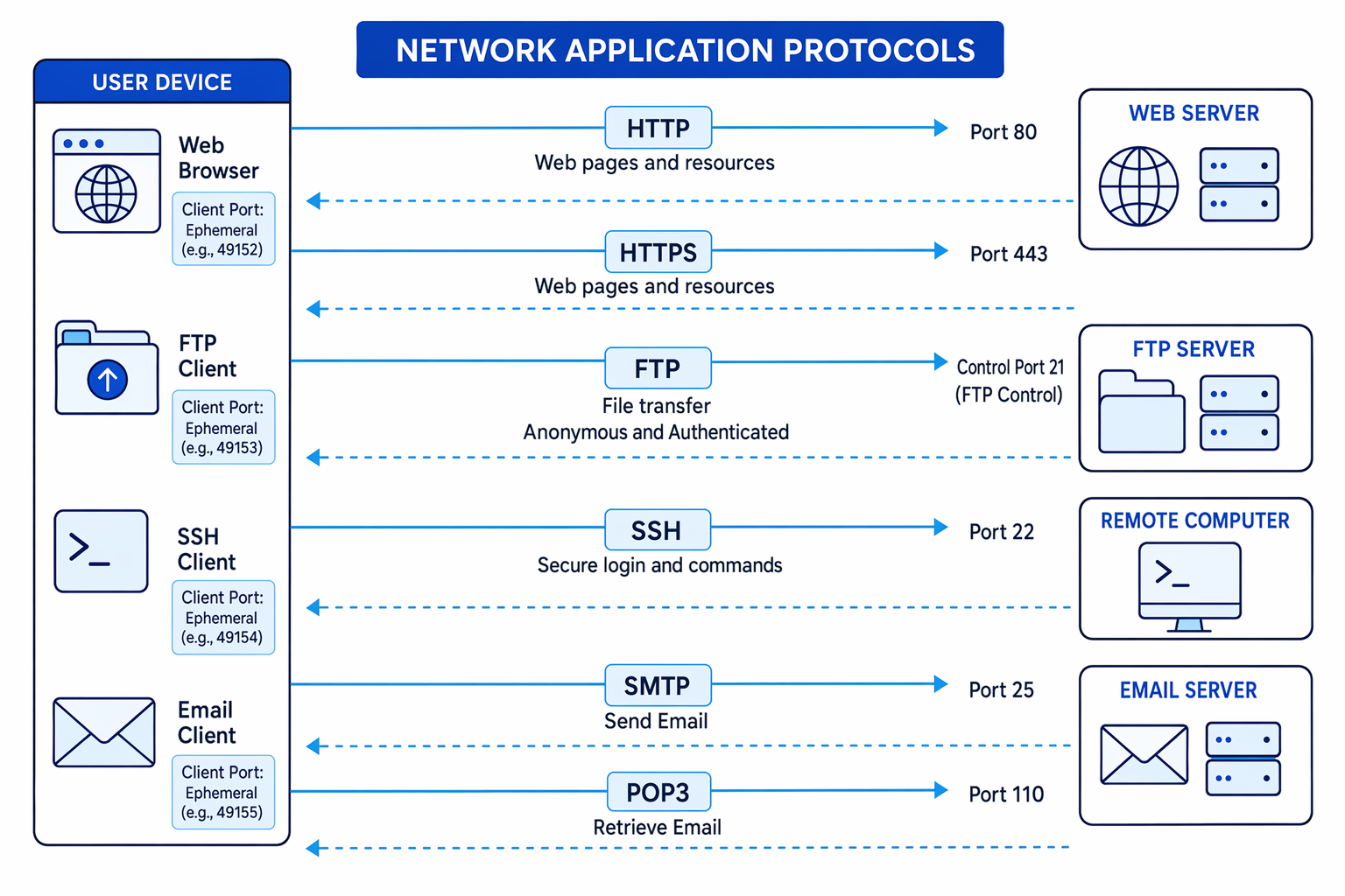 Network application protocols showing HTTP, HTTPS, FTP, SSH, SMTP and POP3 connections