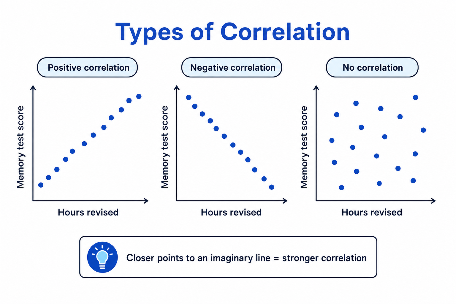 Three scatter diagrams showing positive correlation, negative correlation and no correlation