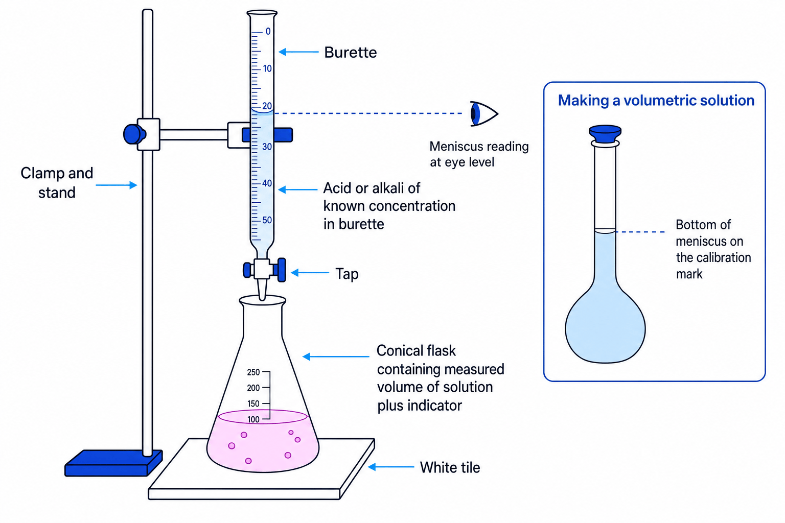 Labelled acid-base titration setup with burette, conical flask, indicator, white tile and volumetric flask inset