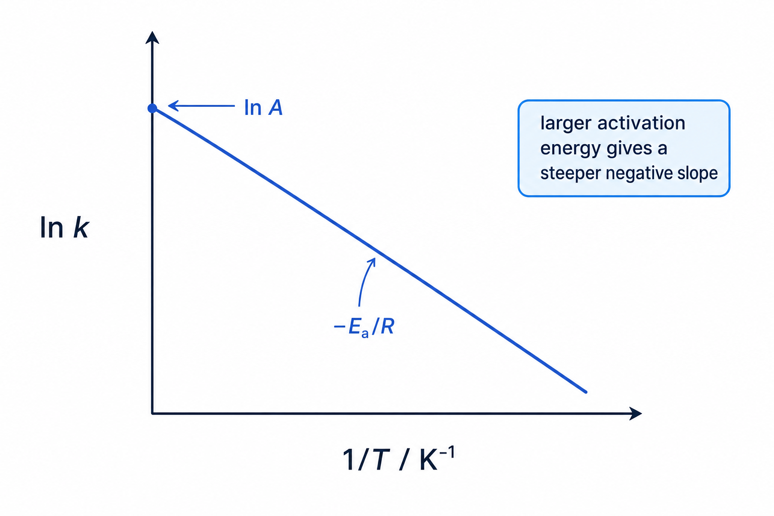 Arrhenius plot showing ln k against reciprocal temperature