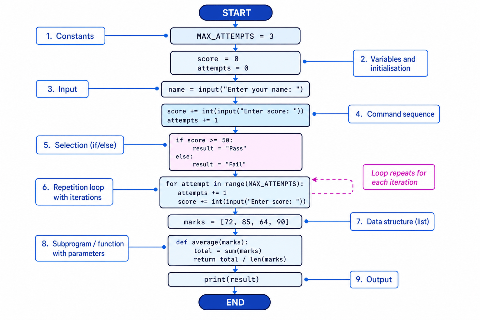Annotated schematic showing constants, variables, input, command sequence, selection, repetition, data structure, subprogram with parameters, and output in a Python-style program