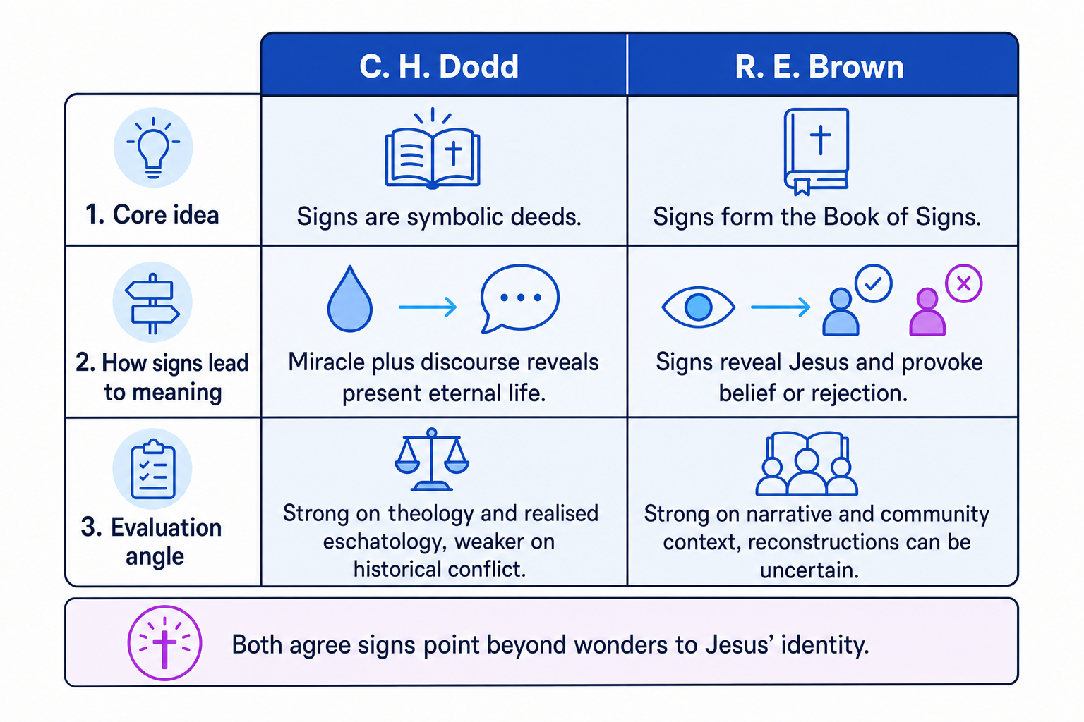 Comparison chart of C. H. Dodd and R. E. Brown on John's signs