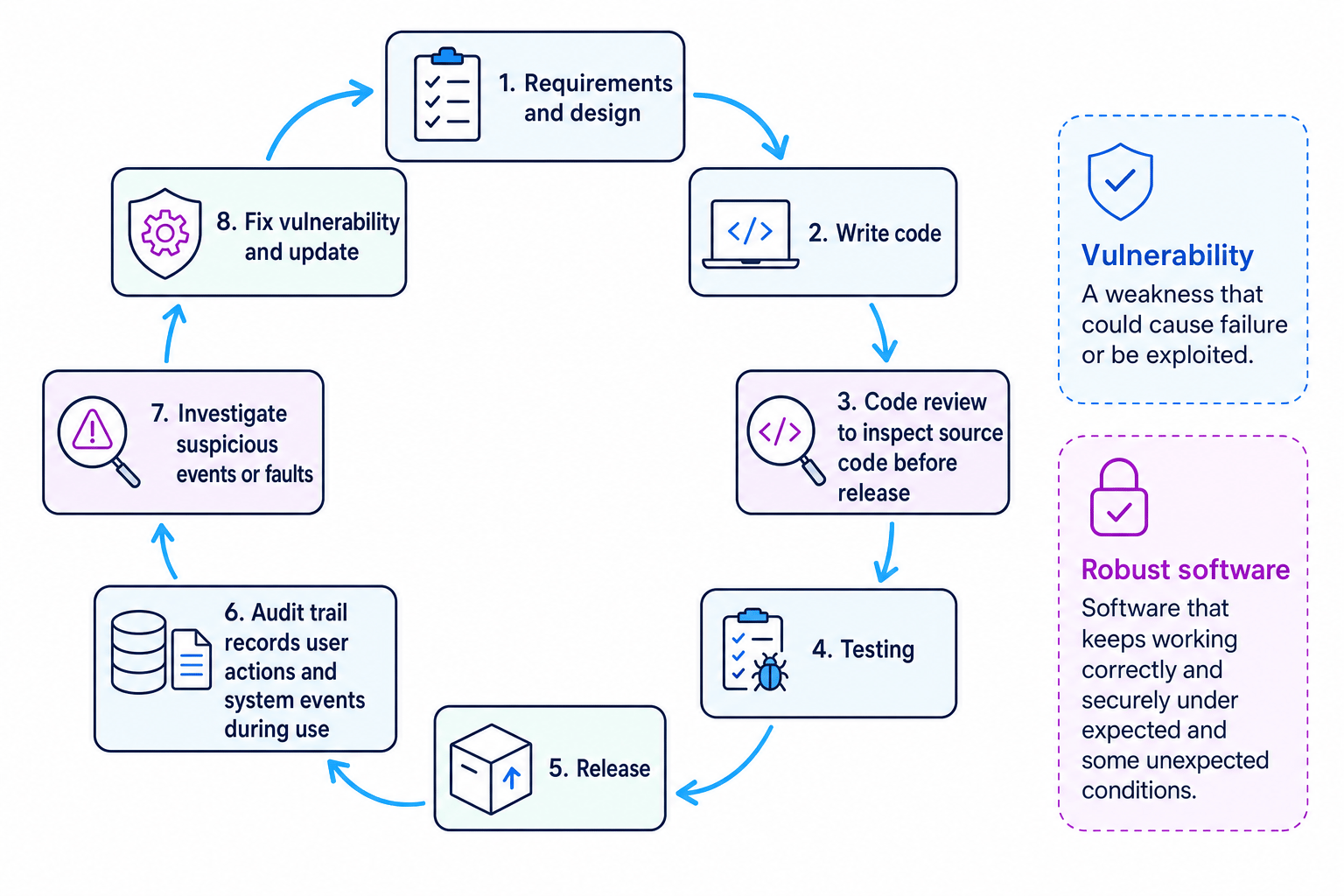 Revision diagram showing robust software development as a loop from design, code review and testing through release, audit trails, investigation and updates