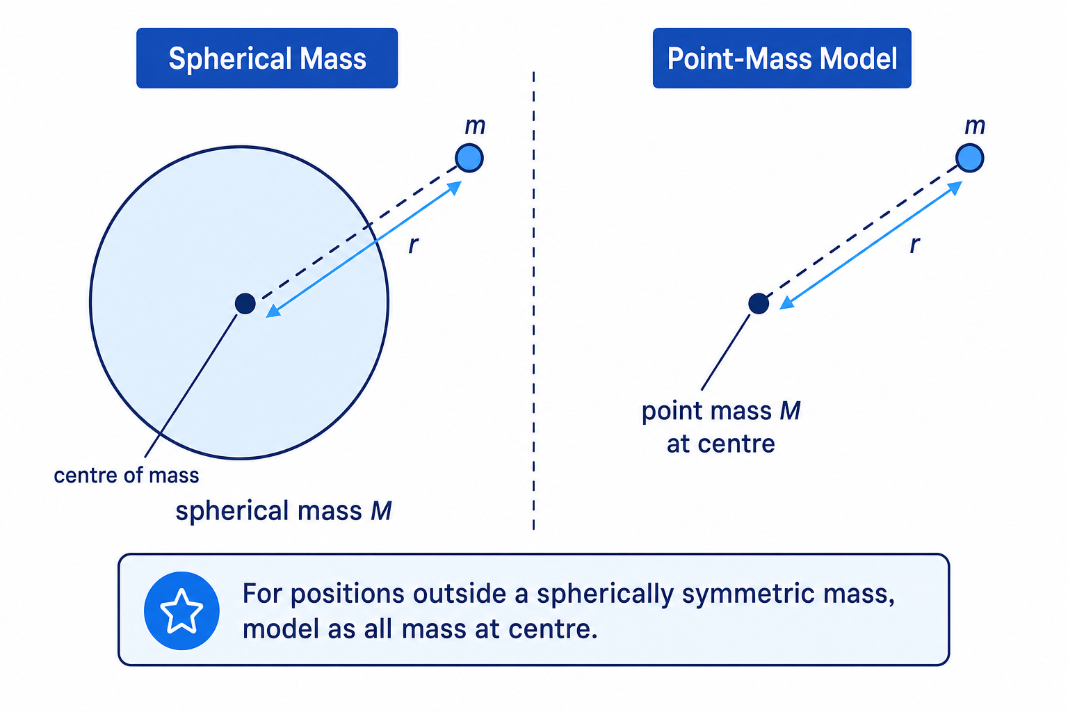 A spherical mass can be modelled as a point mass at its centre for positions outside it