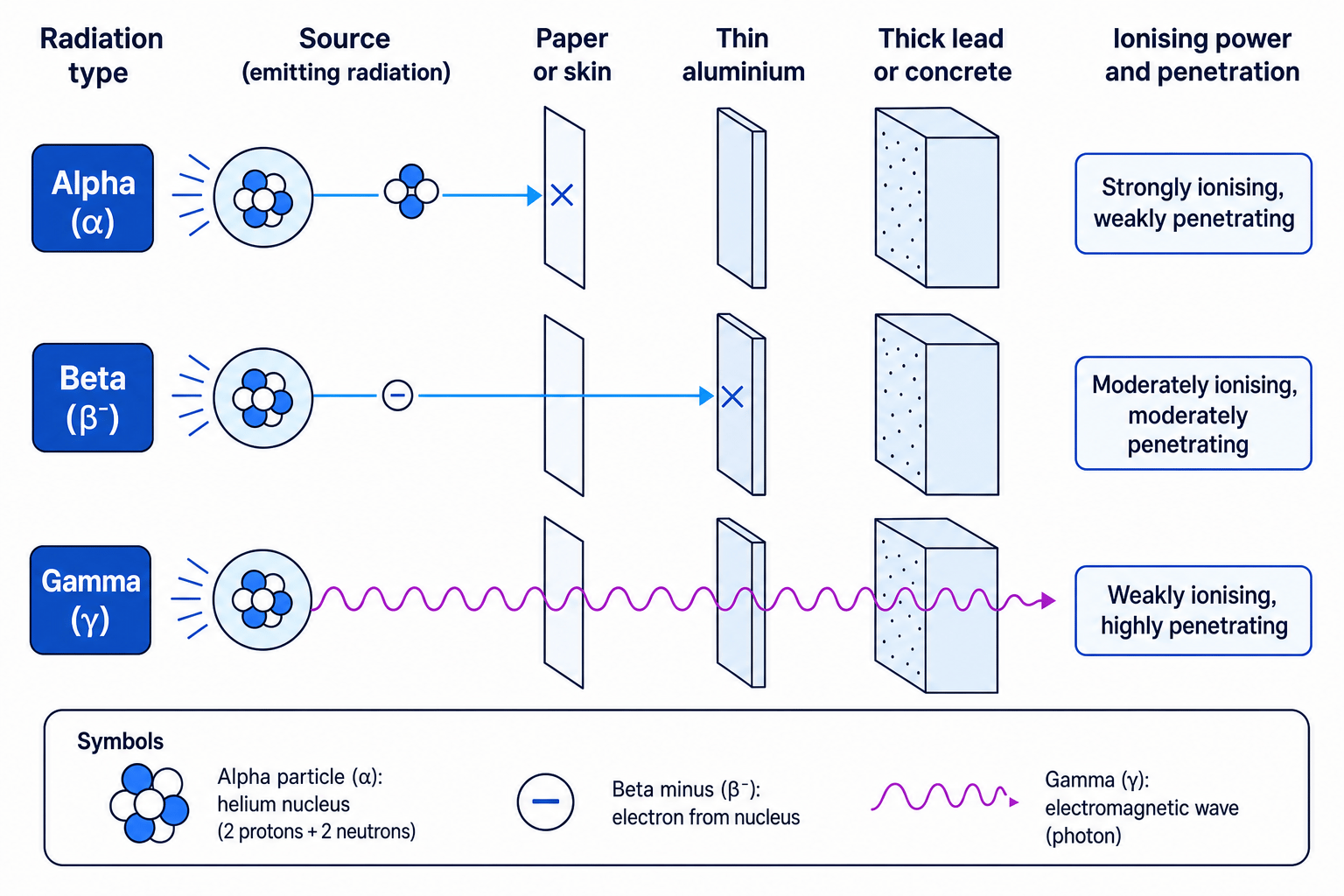 Comparison of alpha, beta and gamma penetration and ionising power
