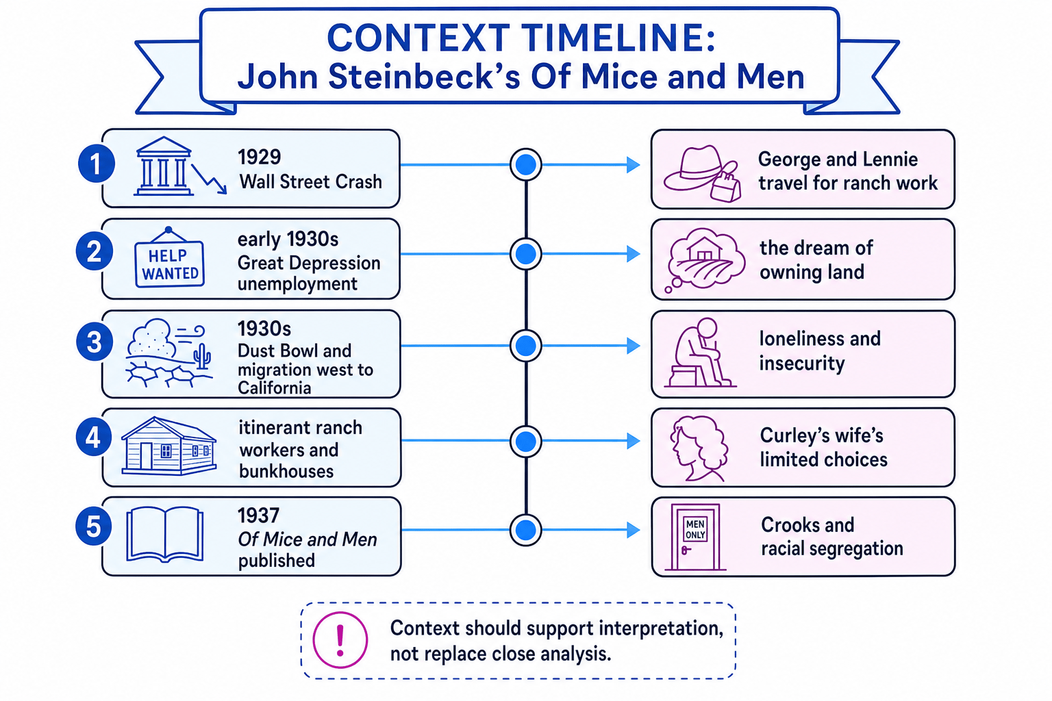 Context timeline for Of Mice and Men