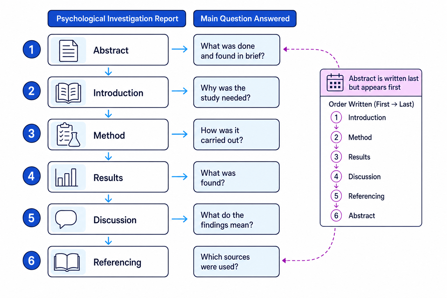 Flowchart showing the sections of a psychological investigation report: Abstract, Introduction, Method, Results, Discussion and Referencing