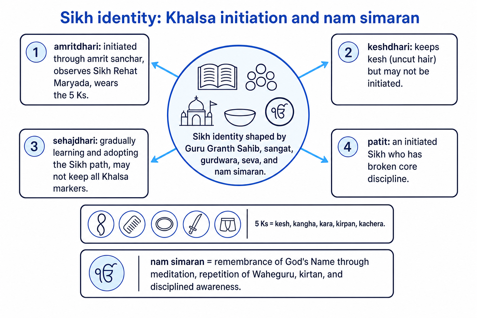 Concept map of Khalsa initiation, Sikh identity categories and nam simaran