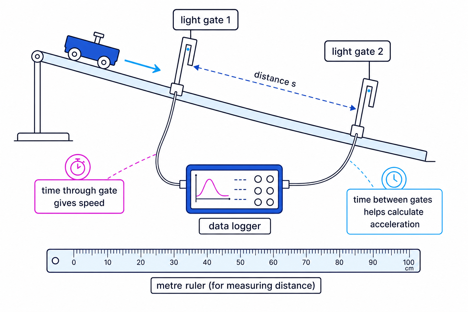 Trolley on a ramp passing through two light gates connected to a data logger, with distance between gates labelled