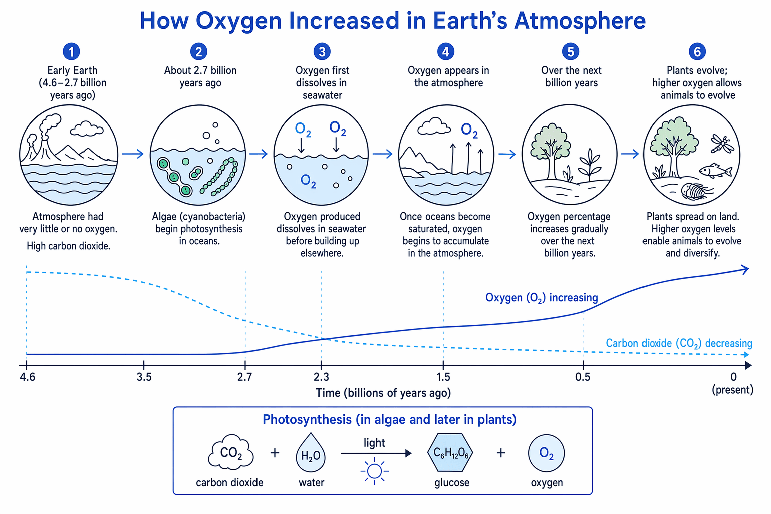 Timeline showing how algae and plants increased oxygen in Earth's atmosphere