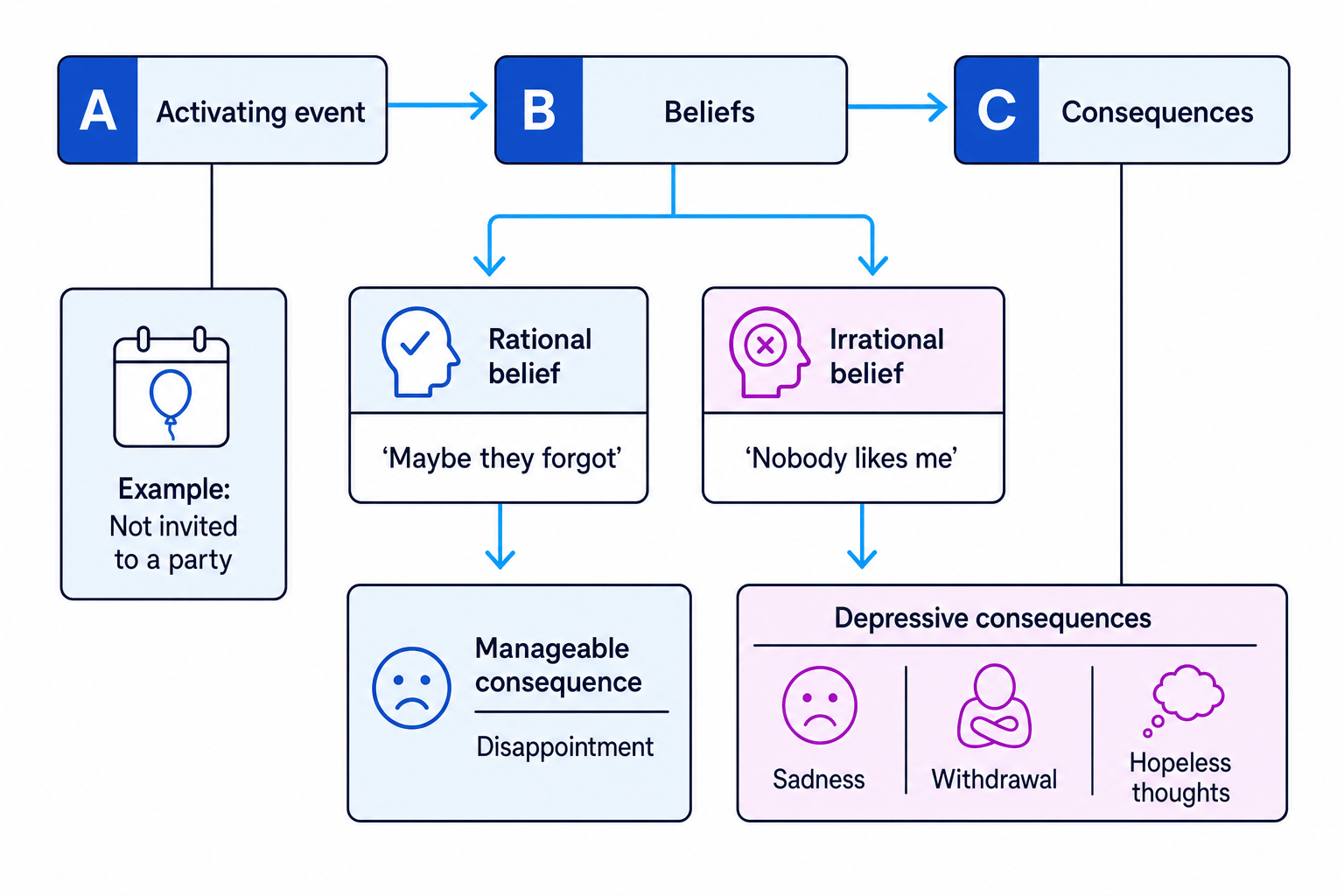 ABC model flow diagram