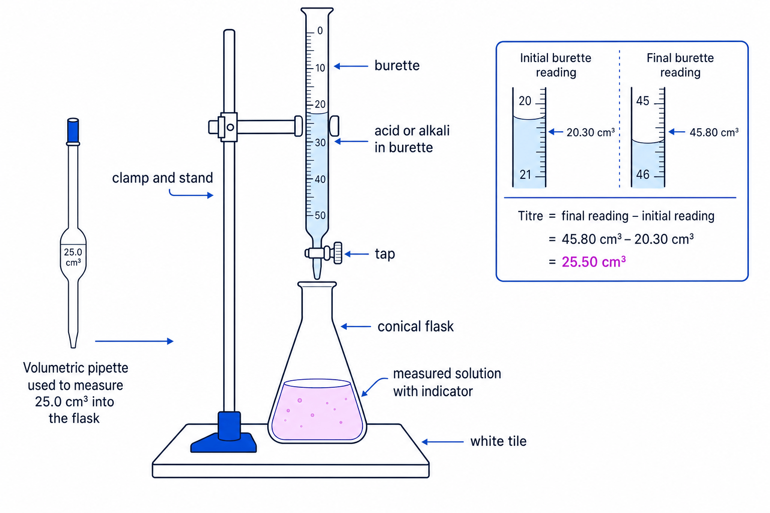 Labelled acid-alkali titration apparatus with burette, pipette, conical flask and titre calculation