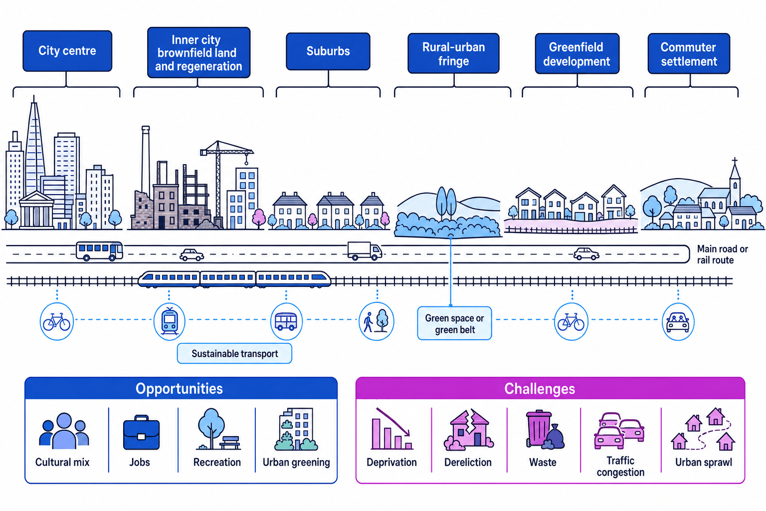 Schematic cross-section showing UK urban change from city centre to rural-urban fringe