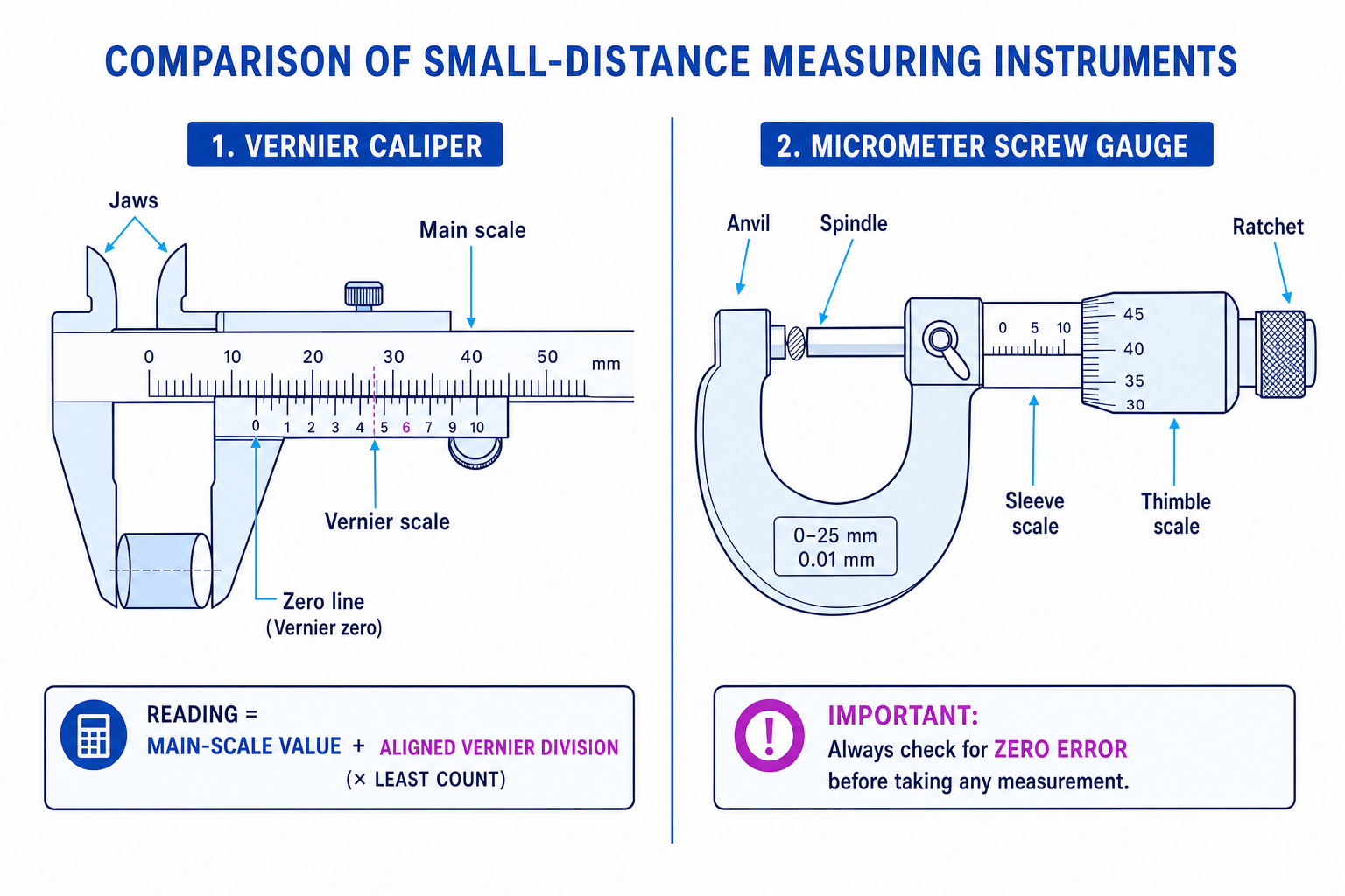 Labelled vernier caliper and micrometer screw gauge