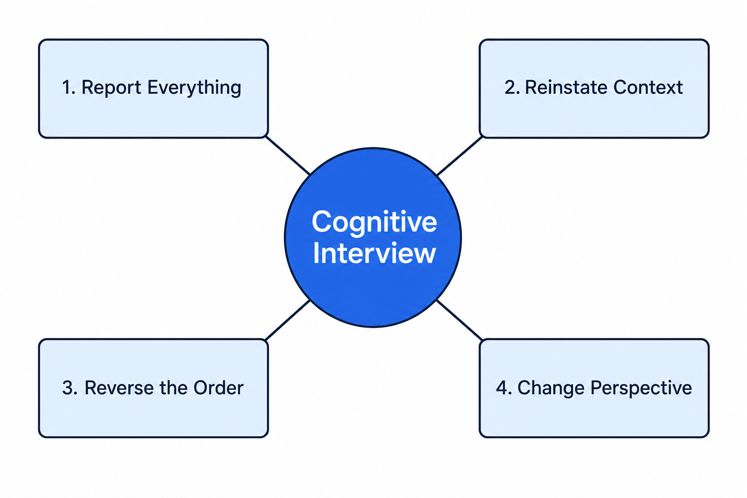 Cognitive Interview Techniques