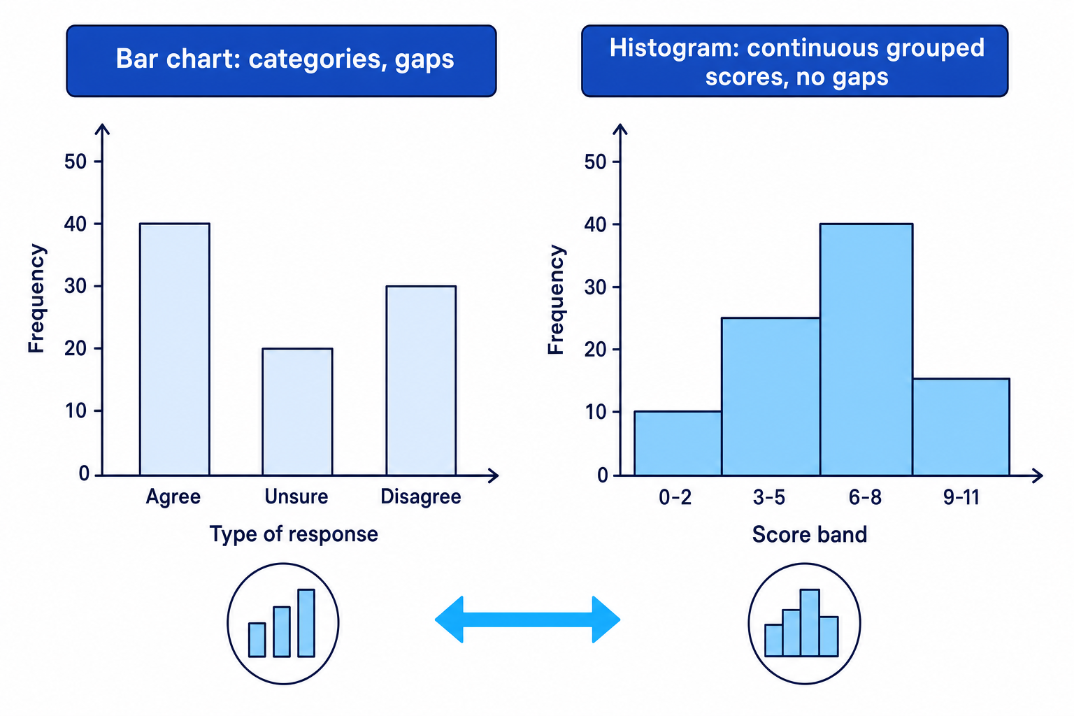 Bar chart with gaps for categories compared with histogram with touching bars for grouped scores