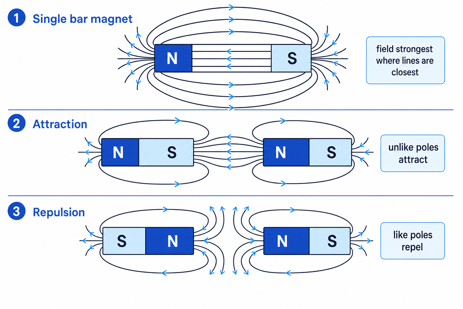 Bar magnet field patterns showing attraction and repulsion