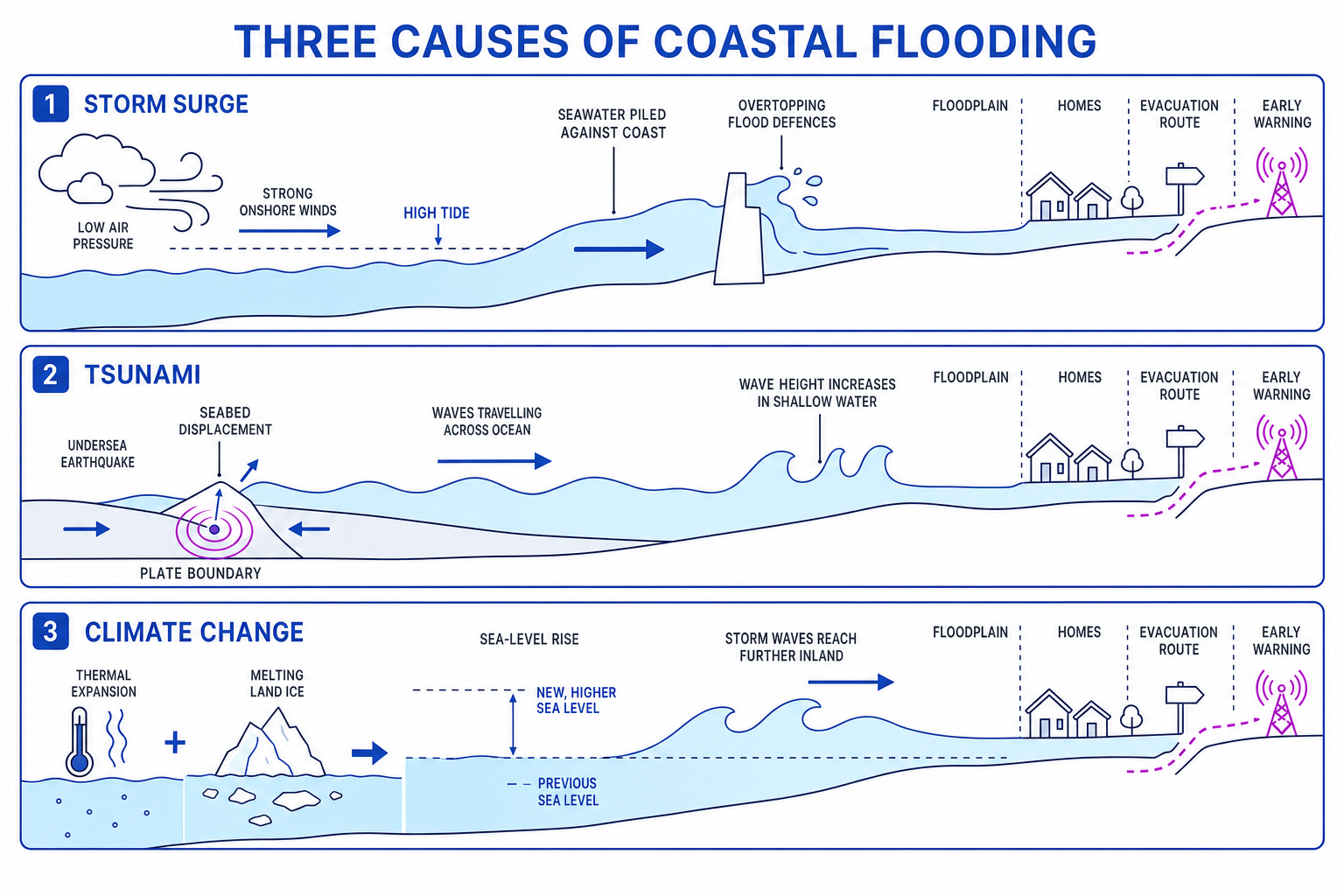 Diagram comparing storm surges, tsunamis and climate-change sea-level rise as causes of coastal flooding