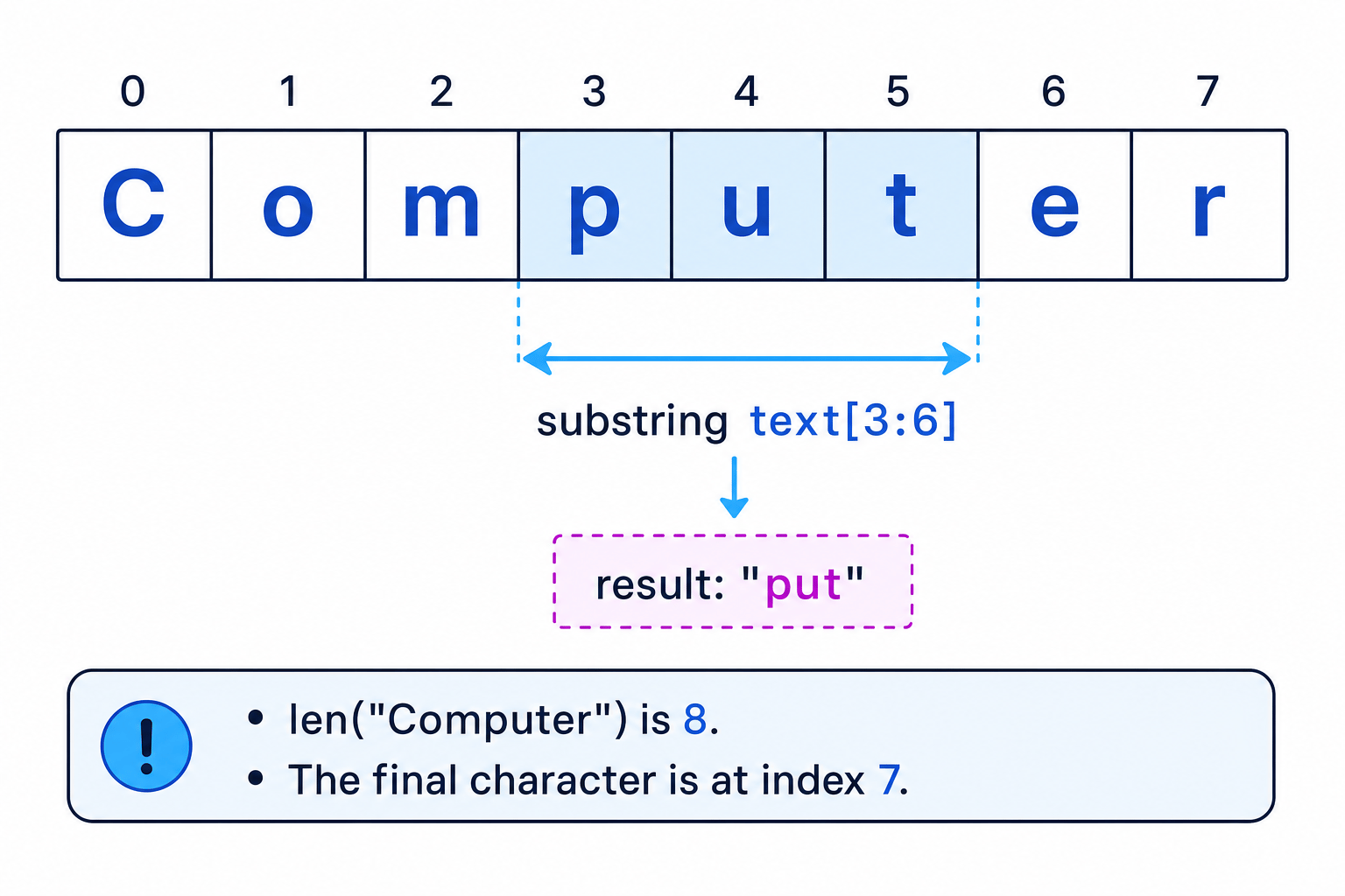 Diagram showing Python string indexes and substring slicing for the word Computer