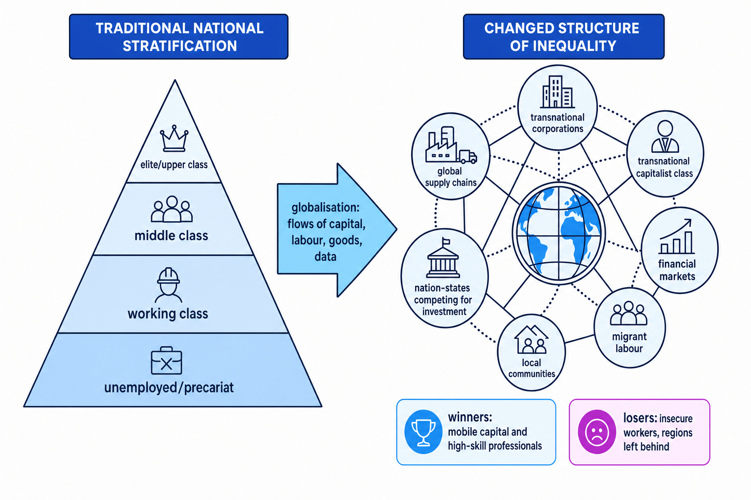 Diagram comparing a national class pyramid with a global network of inequality