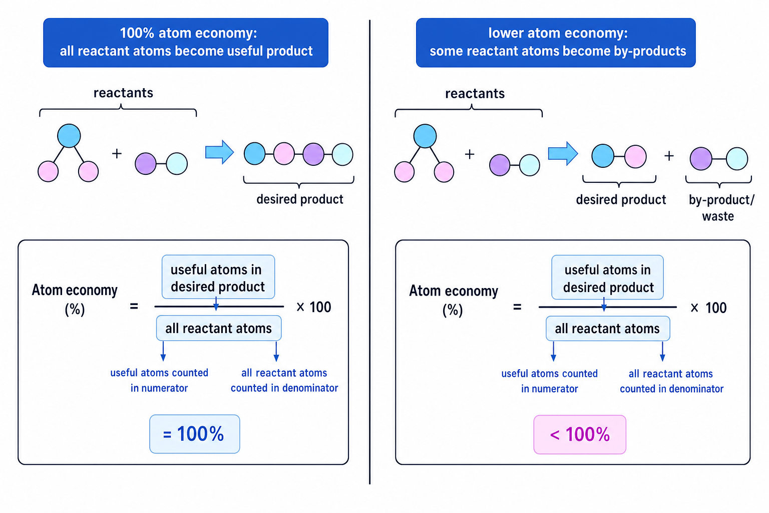 Schematic comparing 100% atom economy with lower atom economy