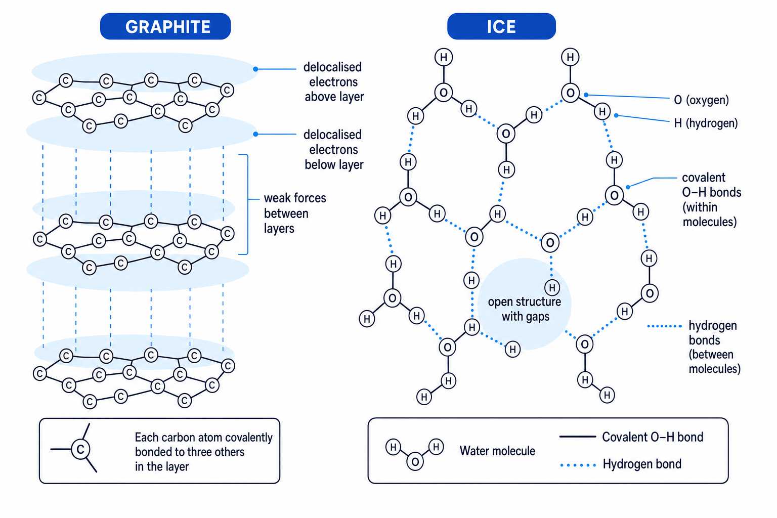 Graphite layers and ice hydrogen-bonded structure