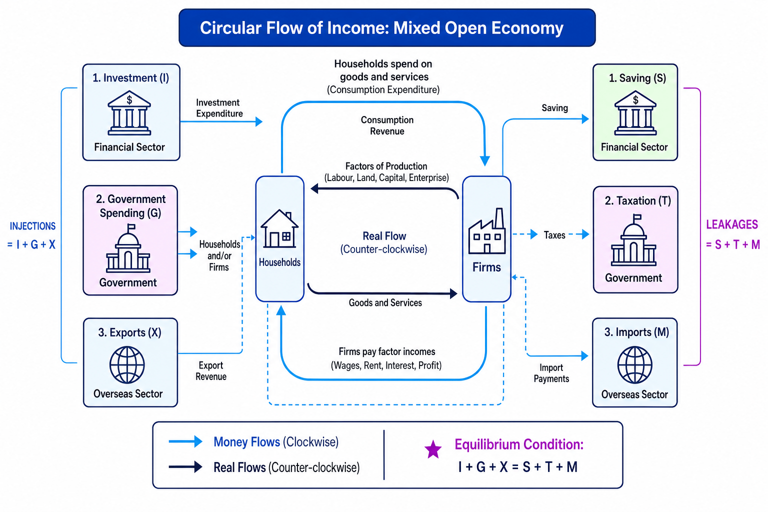 Circular flow of income diagram with households, firms, injections and leakages