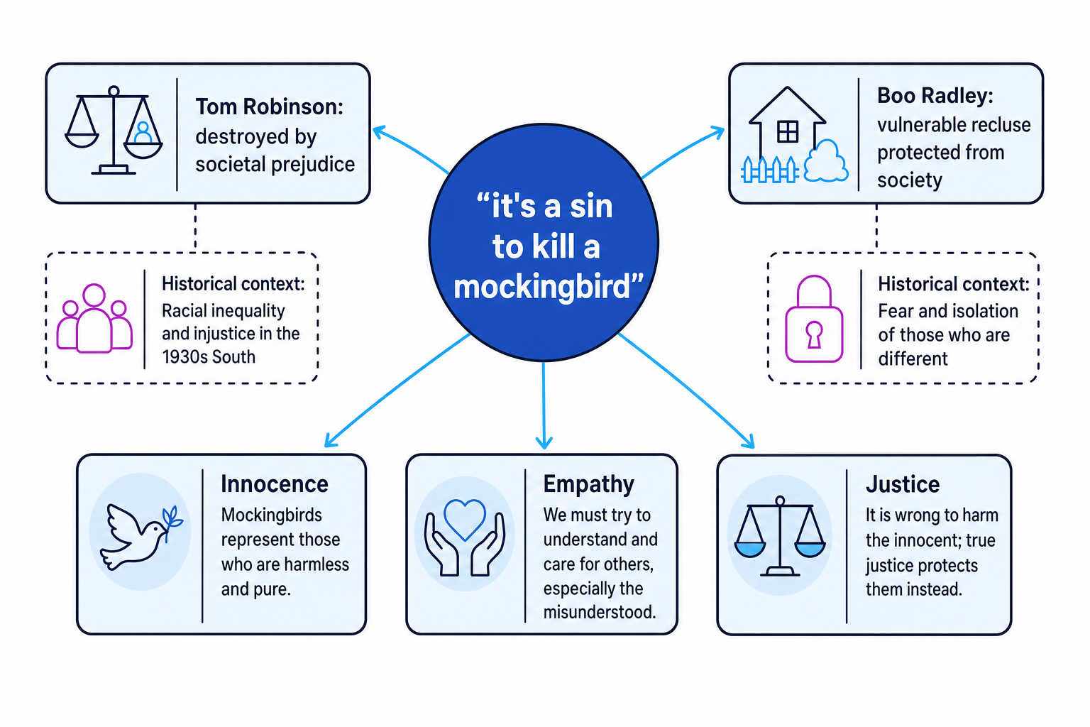 Mockingbird quotation analysis showing connections to Tom Robinson, Boo Radley, Innocence, Empathy, and Justice.