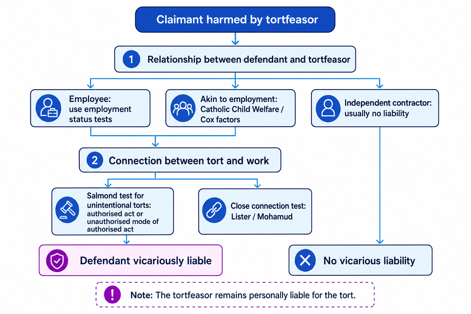 Flowchart showing the two-stage vicarious liability test: relationship, then connection with work