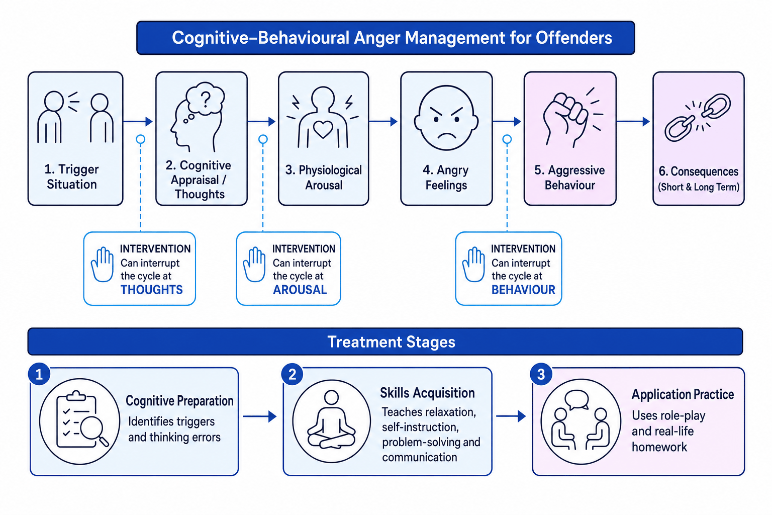 Flow diagram of cognitive-behavioural anger management for offenders