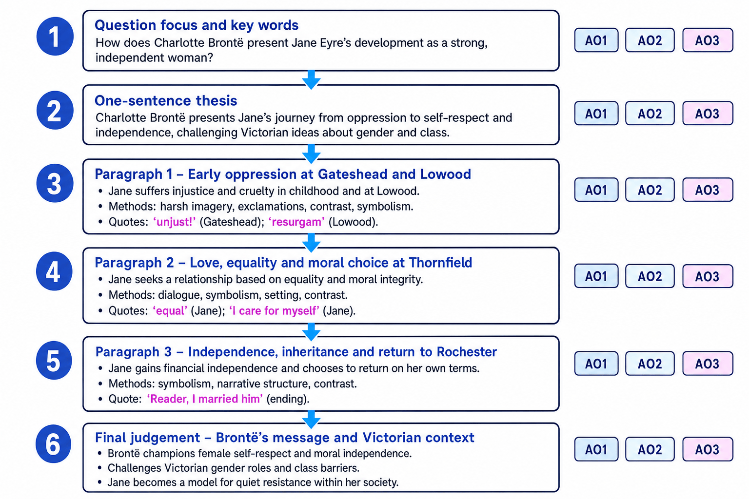 Essay planning flowchart for Jane Eyre showing question focus, thesis, three analytical paragraphs and final judgement