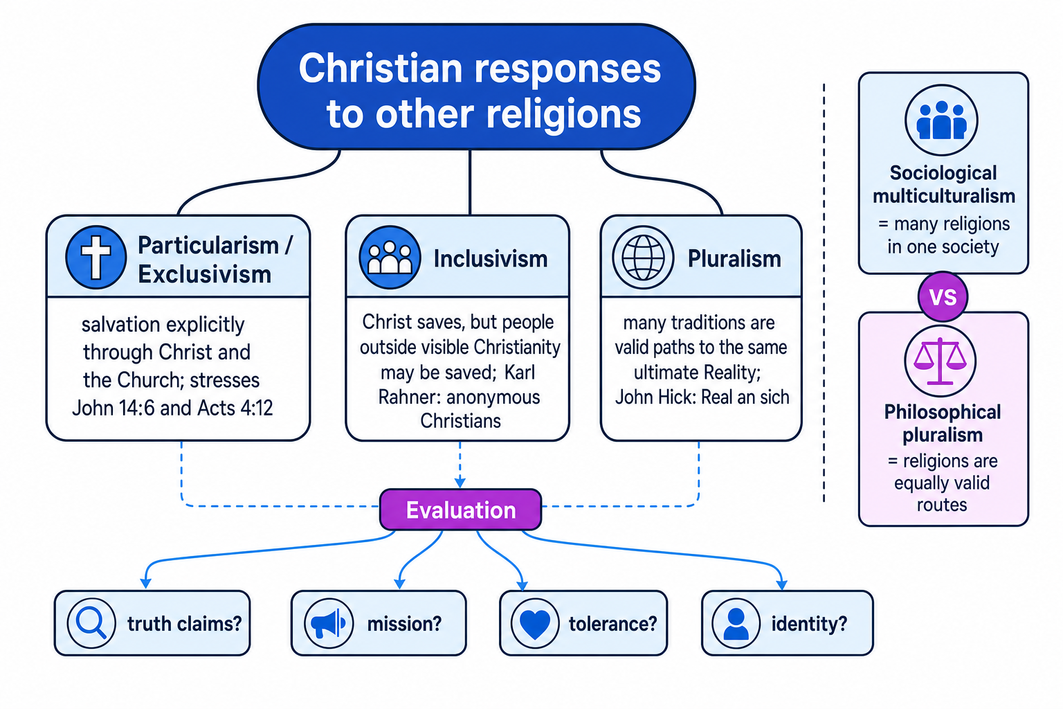 Schematic of Christian responses to other religions: particularism/exclusivism, inclusivism, pluralism, and the distinction between sociological multiculturalism and philosophical pluralism