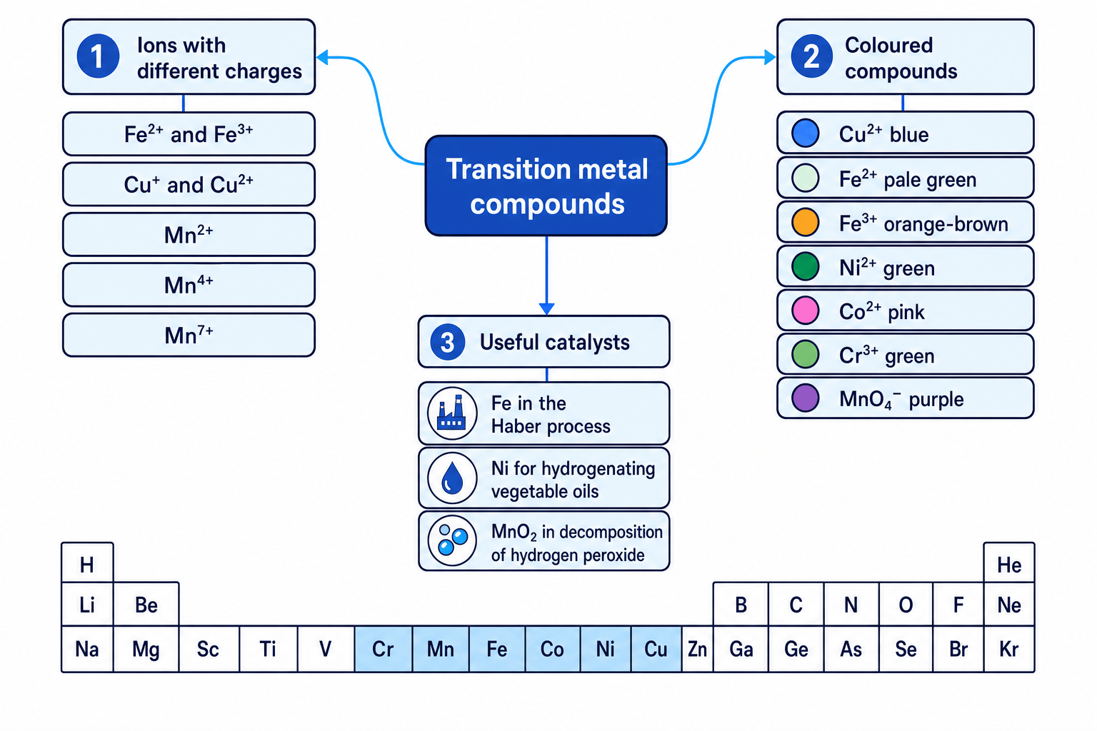 Concept map showing variable charges, coloured compounds and catalytic examples for transition metal compounds