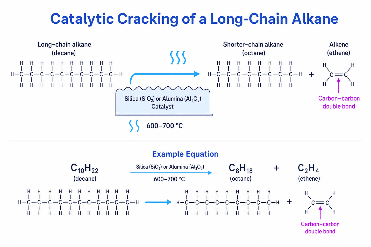 Catalytic cracking of a long-chain alkane into a shorter-chain alkane and an alkene over a silica or alumina catalyst at 600 to 700 degrees Celsius