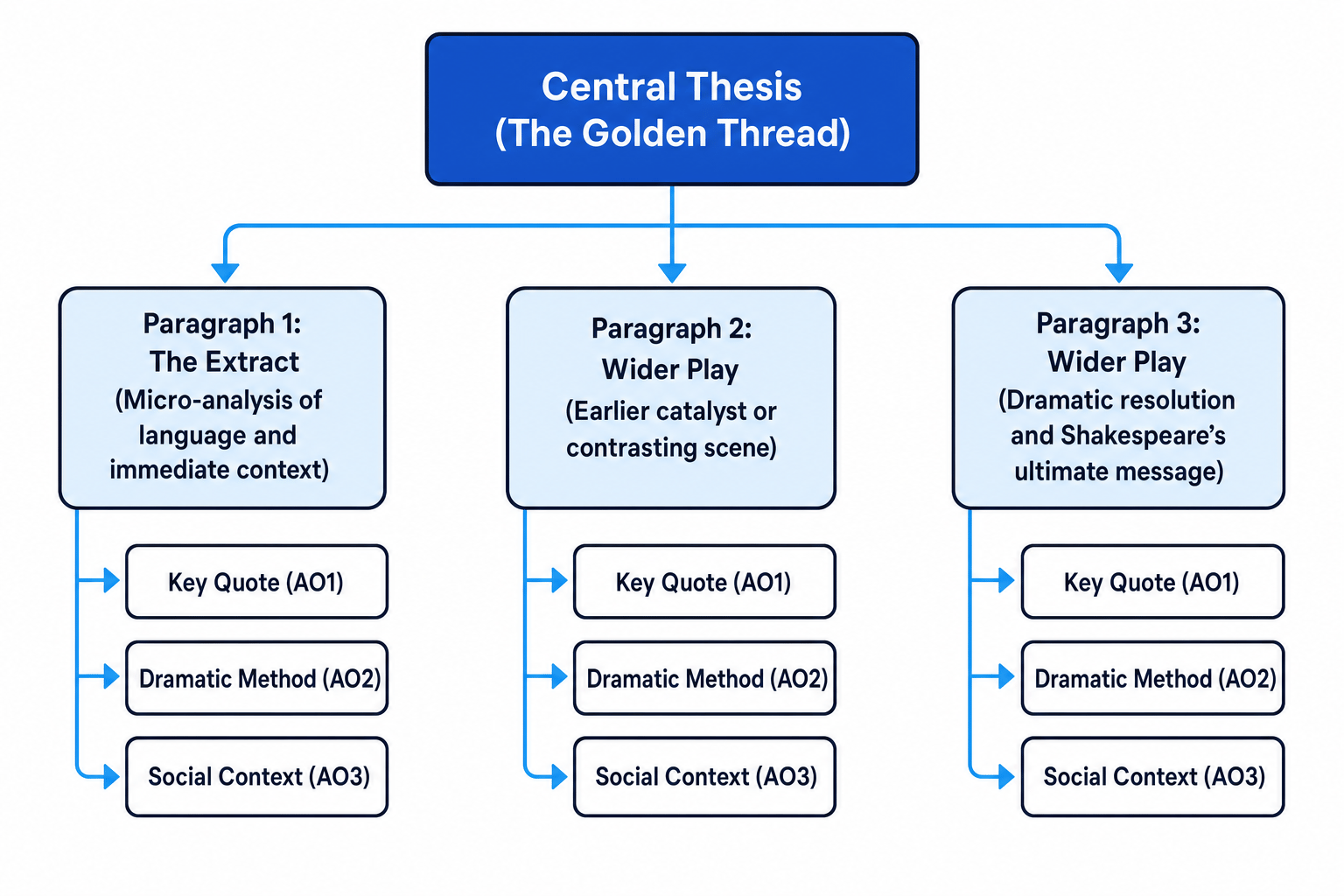 The 3-stage essay planning structure