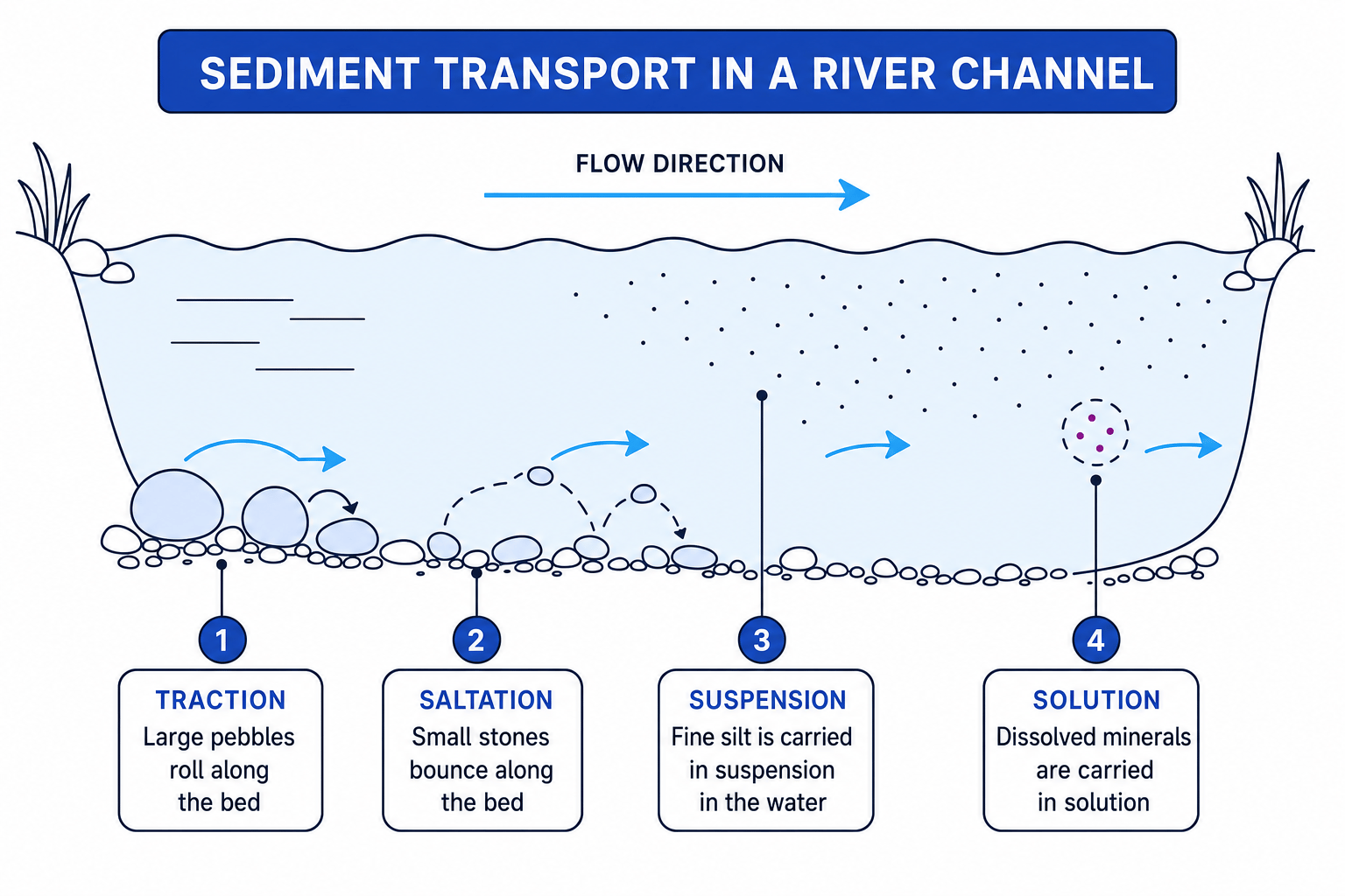 Labelled diagram of traction, saltation, suspension and solution in a river channel