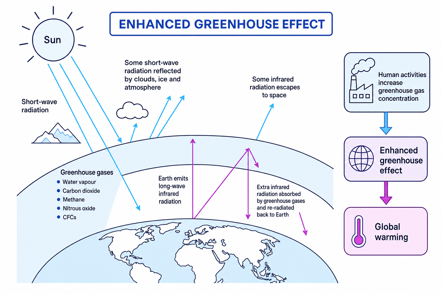 Diagram showing the enhanced greenhouse effect with greenhouse gases trapping infrared radiation